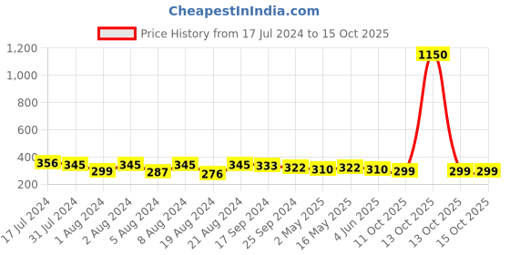 myntra.com DASTOOR Brass-Plated Circular Kundan Studded Drop Earrings dastoor Price History Graph from 17 Jul 2024 to 13 Oct 2025