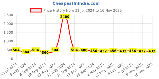 myntra.com DASTOOR Brass-Plated Contemporary Chandbalis Earrings dastoor Price History Graph from 31 Jul 2024 to 16 Nov 2025