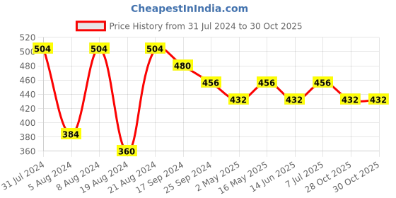 myntra.com DASTOOR Brass-Plated Contemporary Chandbalis Earrings dastoor Price History Graph from 31 Jul 2024 to 29 Oct 2025