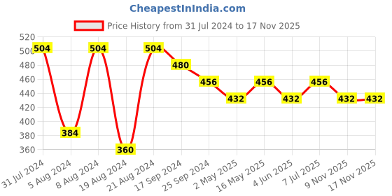 myntra.com DASTOOR Brass-Plated Contemporary Kundan Studded Chandbalis Earrings dastoor Price History Graph from 31 Jul 2024 to 17 Nov 2025