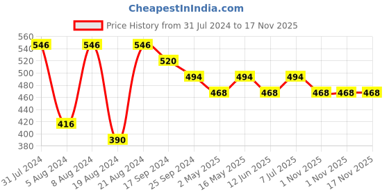 myntra.com DASTOOR Brass-Plated Contemporary Kundan Studded Drop Earrings dastoor Price History Graph from 31 Jul 2024 to 17 Nov 2025