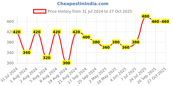 myntra.com DASTOOR Brass-Plated Dome Shaped Kundan Studded Jhumkas dastoor Price History Graph from 31 Jul 2024 to 27 Oct 2025