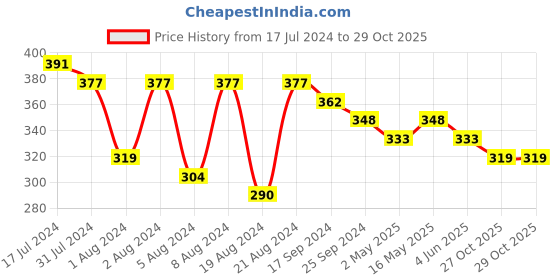 myntra.com DASTOOR Brass-Plated Dome Shaped Kundan Studded Jhumkas dastoor Price History Graph from 17 Jul 2024 to 28 Oct 2025