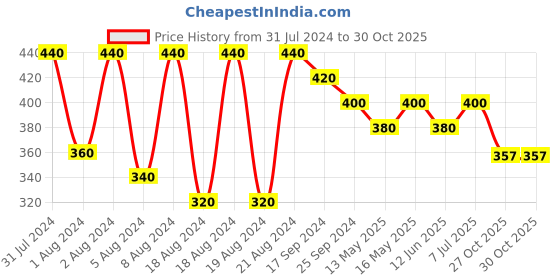 myntra.com DASTOOR Brass-Plated Peacock Kundan Studded Shaped Jhumkas dastoor Price History Graph from 31 Jul 2024 to 29 Oct 2025