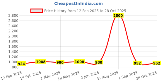 myntra.com DASTOOR Brass Plated Stone Studded & Beaded Jewellery Set dastoor Price History Graph from 12 Feb 2025 to 28 Oct 2025