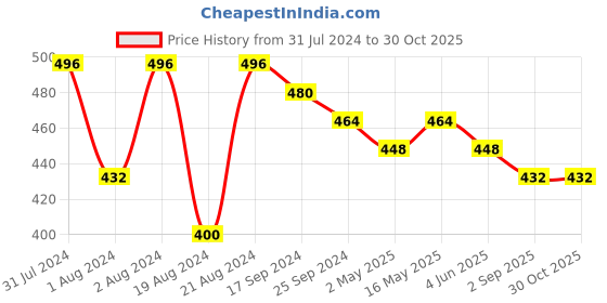 myntra.com DASTOOR Brass Silver-Plated Oxidised Classic Jhumkas dastoor Price History Graph from 31 Jul 2024 to 30 Oct 2025
