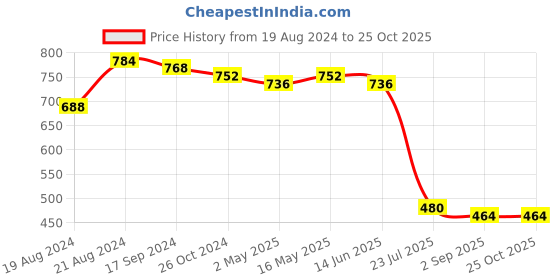 myntra.com DASTOOR Butterfly Shaped Oxidised Silver Jhumkas dastoor Price History Graph from 19 Aug 2024 to 25 Oct 2025