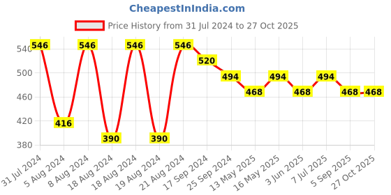 myntra.com DASTOOR Contemporary Chandbalis Meenakari Earrings dastoor Price History Graph from 31 Jul 2024 to 27 Oct 2025