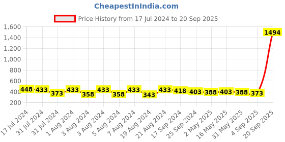 myntra.com DASTOOR Contemporary Drop Earrings dastoor Price History Graph from 17 Jul 2024 to 20 Sep 2025
