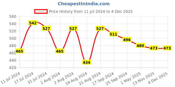 myntra.com DASTOOR Contemporary Jhumkas Earrings dastoor Price History Graph from 11 Jul 2024 to 4 Dec 2025