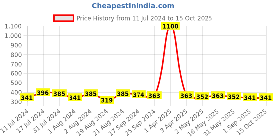 myntra.com DASTOOR Contemporary Silver Plated Studs dastoor Price History Graph from 11 Jul 2024 to 15 Oct 2025