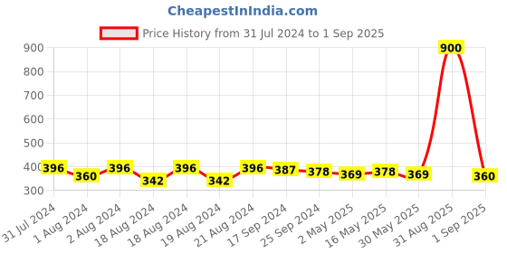 myntra.com DASTOOR Contemporary Studs Earrings dastoor Price History Graph from 31 Jul 2024 to 1 Sep 2025