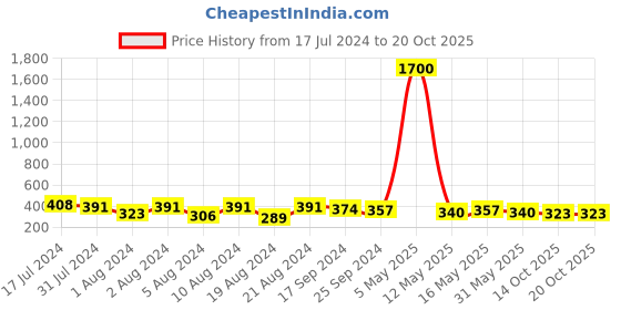 myntra.com DASTOOR Crescent Shaped Chandalis Earrings dastoor Price History Graph from 17 Jul 2024 to 20 Oct 2025