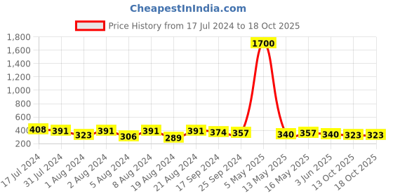 myntra.com DASTOOR Crescent Shaped Drop Earrings dastoor Price History Graph from 17 Jul 2024 to 16 Oct 2025