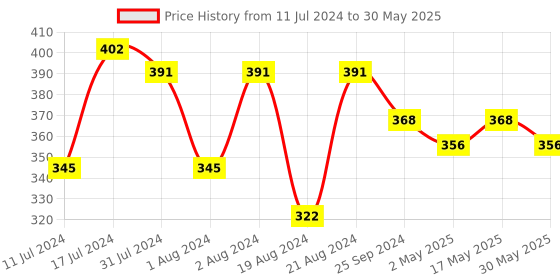 myntra.com DASTOOR Ethnic Circular Studs Earrings dastoor Price History Graph from 11 Jul 2024 to 30 May 2025