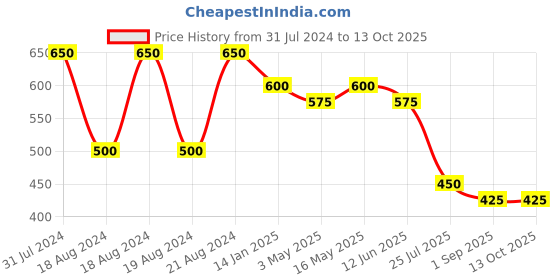 myntra.com DASTOOR Geometric Shaped Oxidised Jhumkas dastoor Price History Graph from 31 Jul 2024 to 12 Oct 2025