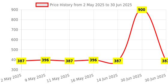 myntra.com DASTOOR Gold-Plated Artificial Beads Beaded Mango Motfis Studs dastoor Price History Graph from 2 May 2025 to 30 Jun 2025