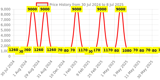 myntra.com DASTOOR Gold-Plated Artificial Stones and Beads Jewellery Set dastoor Price History Graph from 30 Jul 2024 to 8 Jul 2025