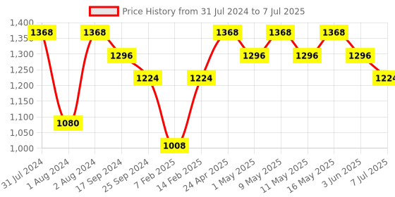 myntra.com DASTOOR Gold-Plated Artificial Stones and Beads Jewellery Set dastoor Price History Graph from 31 Jul 2024 to 7 Jul 2025