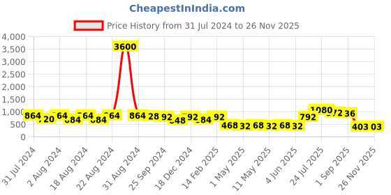 myntra.com DASTOOR Gold-Plated Artificial Stones and Beads Jewellery Set dastoor Price History Graph from 31 Jul 2024 to 25 Nov 2025
