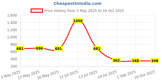 myntra.com DASTOOR Gold Plated Artificial Stones & Beads Studded Circular Studs dastoor Price History Graph from 3 May 2025 to 16 Oct 2025