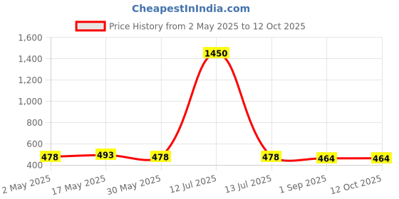 myntra.com DASTOOR Gold Plated Artificial Stones & Beads Studded Geometric Drop Earrings dastoor Price History Graph from 2 May 2025 to 12 Oct 2025