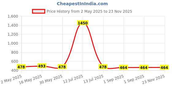 myntra.com DASTOOR Gold Plated Artificial Stones & Beads Studded Square Drop Earrings dastoor Price History Graph from 2 May 2025 to 23 Nov 2025