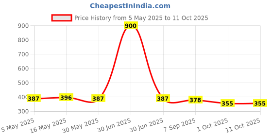 myntra.com DASTOOR Gold-Plated Artificial Stones Contemporary Studs dastoor Price History Graph from 5 May 2025 to 10 Oct 2025