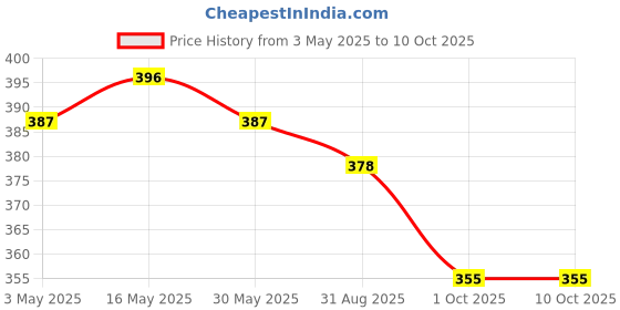 myntra.com DASTOOR Gold-Plated Artificial Stones Contemporary Studs dastoor Price History Graph from 3 May 2025 to 10 Oct 2025