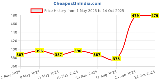 myntra.com DASTOOR Gold-Plated Artificial Stones Studded and Beaded Circular Drop Earrings dastoor Price History Graph from 1 May 2025 to 13 Oct 2025