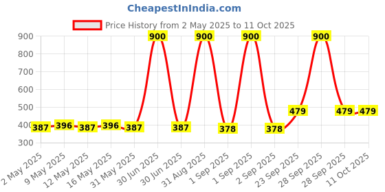 myntra.com DASTOOR Gold-Plated Artificial Stones Studded and Beaded Circular Drop Earrings dastoor Price History Graph from 2 May 2025 to 10 Oct 2025
