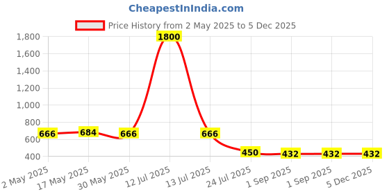 myntra.com DASTOOR Gold Plated Artificial Stones Studded Contemporary Drop Earrings dastoor Price History Graph from 2 May 2025 to 5 Dec 2025