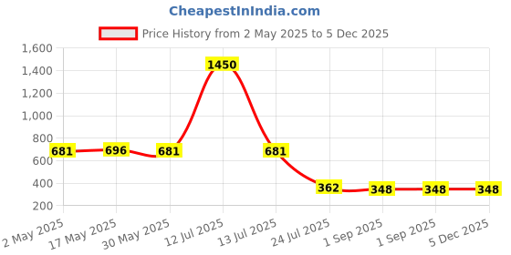 myntra.com DASTOOR Gold Plated Artificial Stones Studded Contemporary Drop Earrings dastoor Price History Graph from 2 May 2025 to 5 Dec 2025