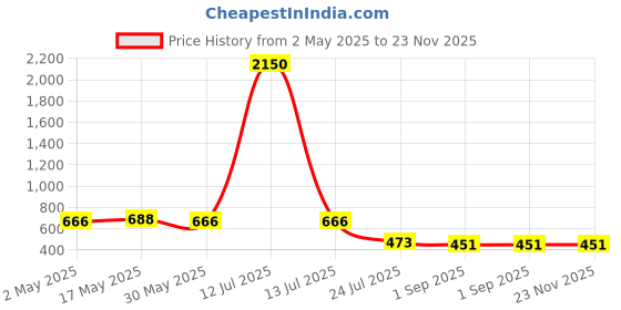 myntra.com DASTOOR Gold Plated Artificial Stones Studded Contemporary Drop Earrings dastoor Price History Graph from 2 May 2025 to 23 Nov 2025