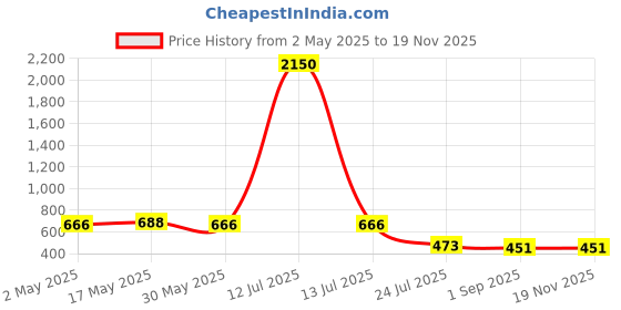 myntra.com DASTOOR Gold Plated Artificial Stones Studded Contemporary Drop Earrings dastoor Price History Graph from 2 May 2025 to 18 Nov 2025