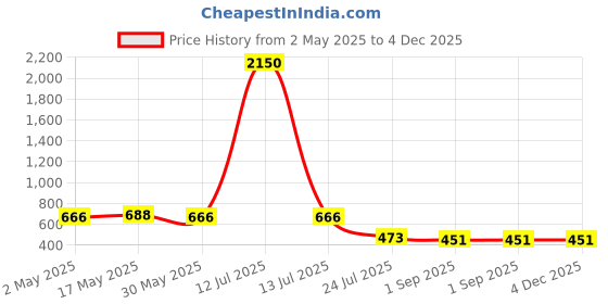 myntra.com DASTOOR Gold Plated Artificial Stones Studded Contemporary Drop Earrings dastoor Price History Graph from 2 May 2025 to 4 Dec 2025