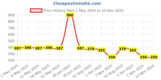 myntra.com DASTOOR Gold-Plated Artificial Stones Studded Contemporary Studs dastoor Price History Graph from 1 May 2025 to 23 Nov 2025