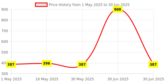 myntra.com DASTOOR Gold-Plated Artificial Stones Studded Floral Shaped Studs dastoor Price History Graph from 1 May 2025 to 30 Jun 2025