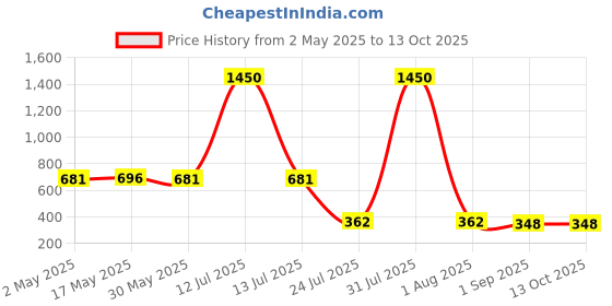 myntra.com DASTOOR Gold Plated Artificial Stones Studded Geometric Drop Earrings dastoor Price History Graph from 2 May 2025 to 13 Oct 2025