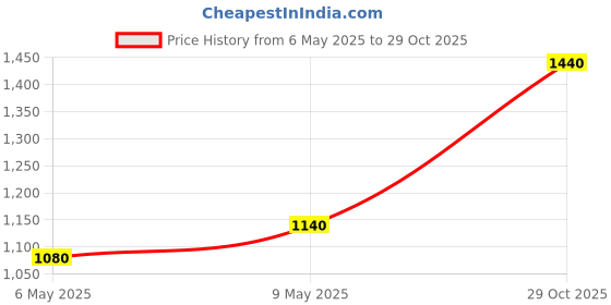 myntra.com DASTOOR Gold Plated Beaded & Stone Studded Jewellery Set dastoor Price History Graph from 6 May 2025 to 29 Oct 2025