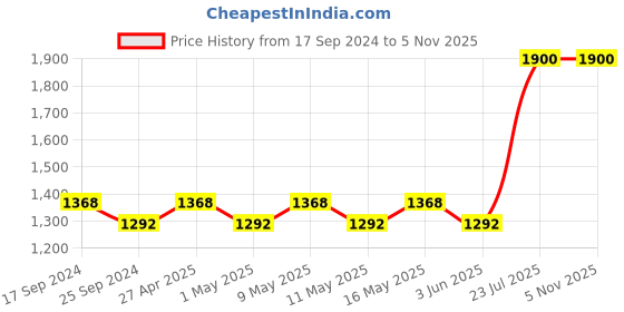 myntra.com DASTOOR Gold-Plated Blue Kundan Studded Jewellery Set dastoor Price History Graph from 17 Sep 2024 to 2 Nov 2025