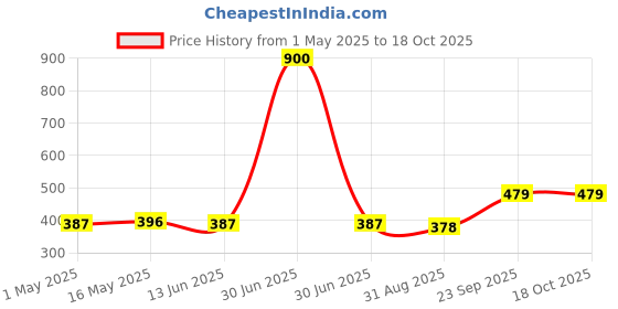 myntra.com DASTOOR Gold-Plated Contemporary Artificial Stones Studs dastoor Price History Graph from 1 May 2025 to 17 Oct 2025