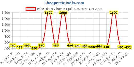 myntra.com DASTOOR Gold Plated Contemporary Oxidised Drop Earrings dastoor Price History Graph from 31 Jul 2024 to 28 Oct 2025