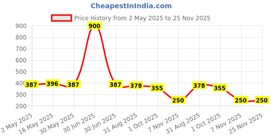 myntra.com DASTOOR Gold-Plated Diamond Shaped Artificial Stones Oxidised Studs dastoor Price History Graph from 2 May 2025 to 24 Nov 2025