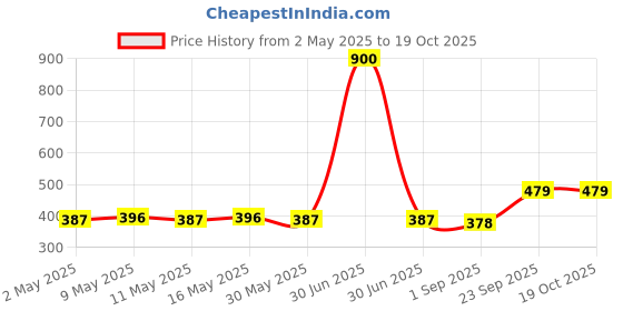 myntra.com DASTOOR Gold-Plated Floral Shaped Artificial Stones Studs dastoor Price History Graph from 2 May 2025 to 18 Oct 2025