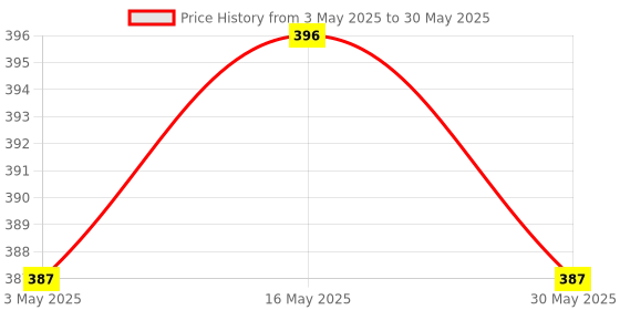 myntra.com DASTOOR Gold-Plated Geometric Shaped Artificial Stones Drop Earrings dastoor Price History Graph from 3 May 2025 to 30 May 2025