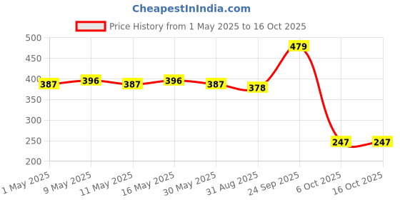 myntra.com DASTOOR Gold-Plated Geometric Shaped Artificial Stones Drop Earrings dastoor Price History Graph from 1 May 2025 to 15 Oct 2025