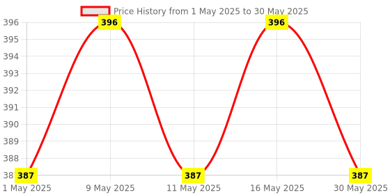 myntra.com DASTOOR Gold-Plated Geometric Shaped Artificial Stones Drop Earrings dastoor Price History Graph from 1 May 2025 to 30 May 2025