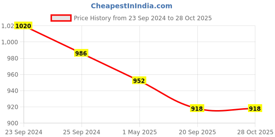 myntra.com DASTOOR Gold Plated Kundan Stones Studded Jewellery Set dastoor Price History Graph from 23 Sep 2024 to 28 Oct 2025