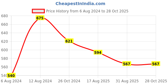 myntra.com DASTOOR Gold-Plated Kundan-Studded Adjustable Finger Ring dastoor Price History Graph from 6 Aug 2024 to 28 Oct 2025